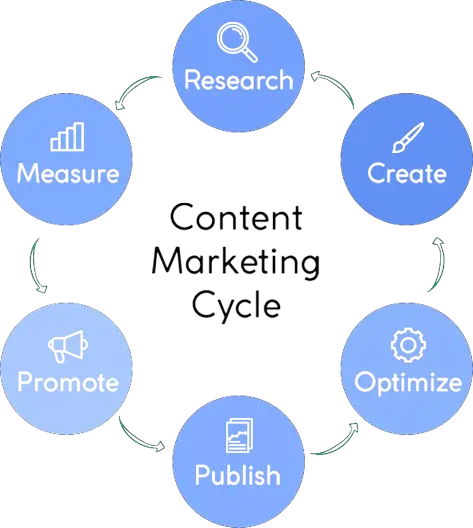 Content Marketing